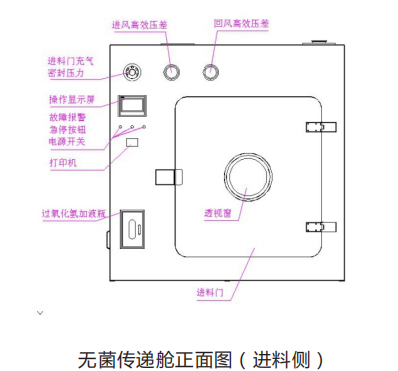 無(wú)菌傳遞艙正面圖